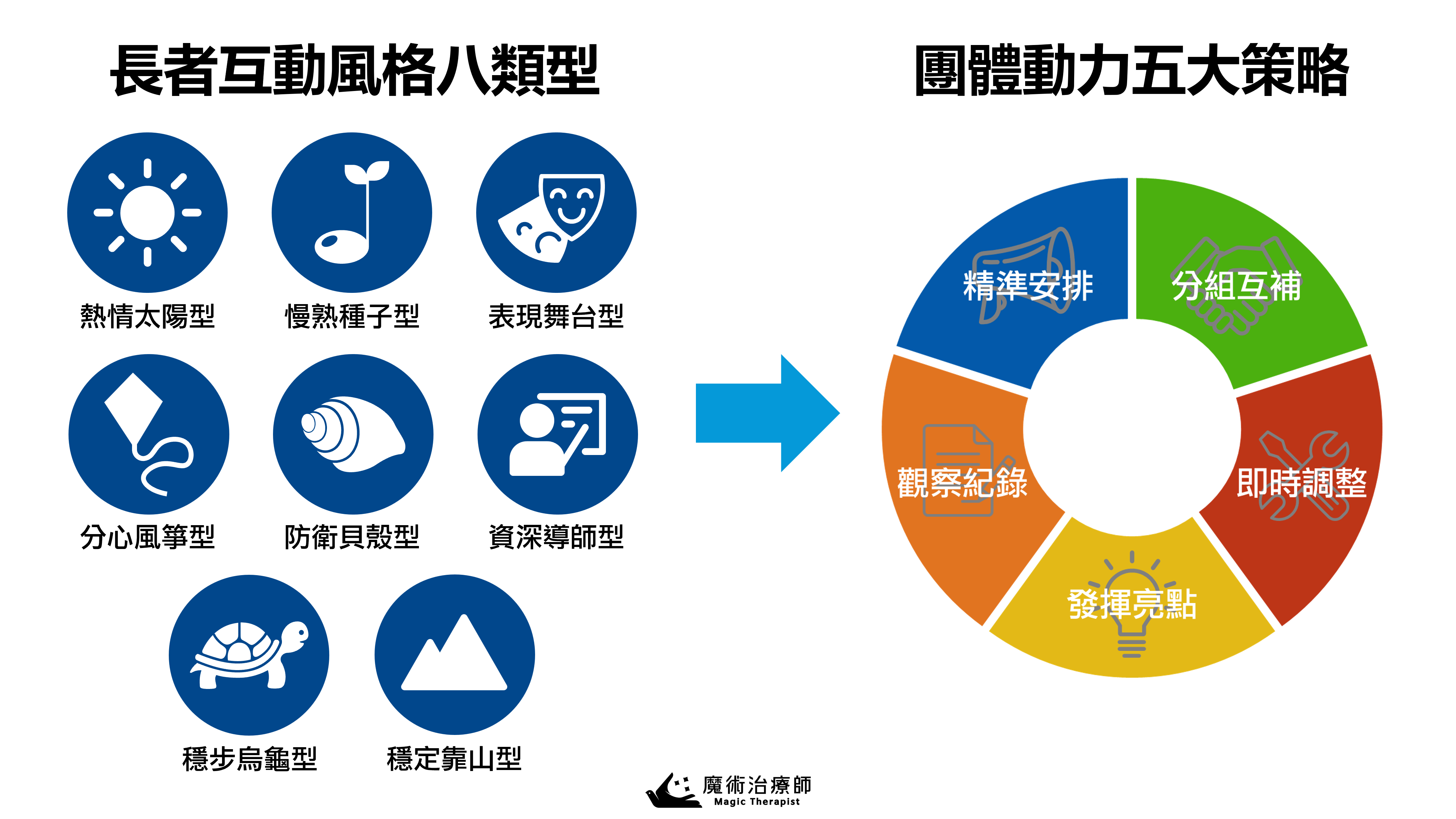 了解長者參與風格後,下一步怎麼做? - 第1張圖